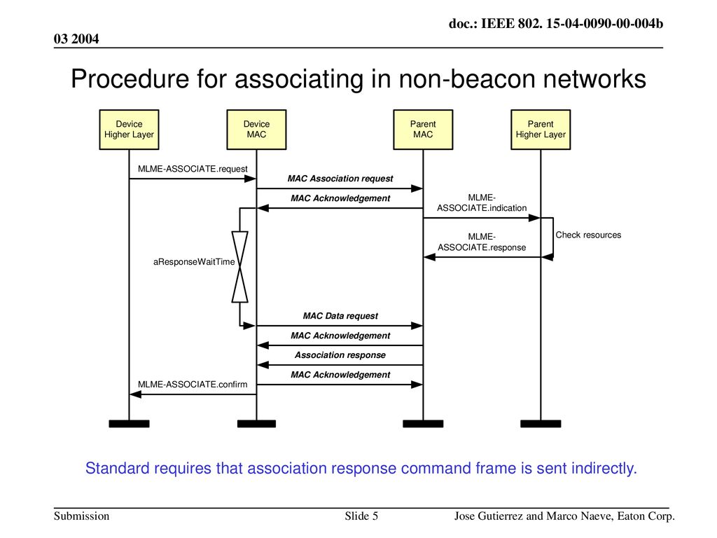 Procedure for associating in non-beacon networks
