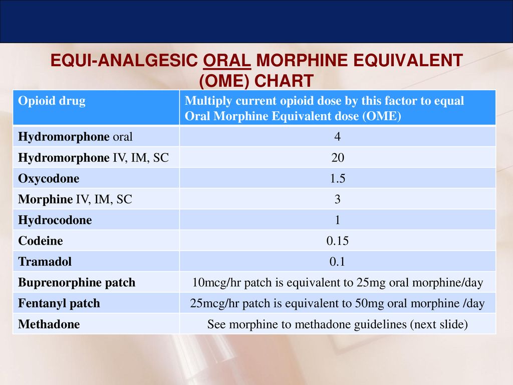 Morphine Equivalent Dose Chart