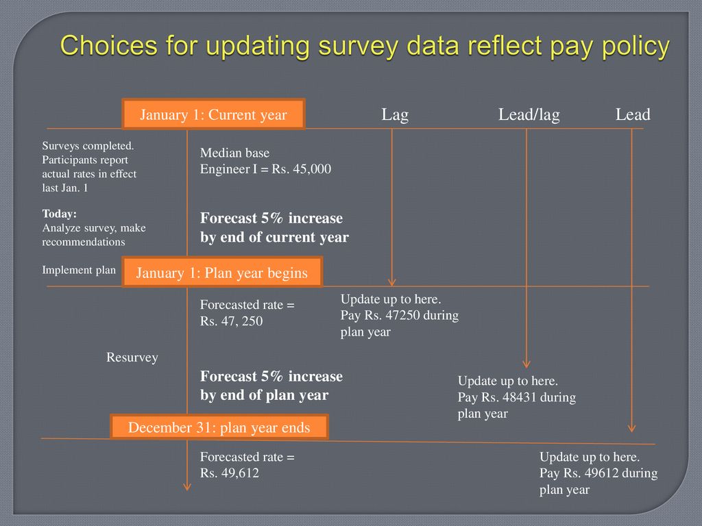 Choices for updating survey data reflect pay policy
