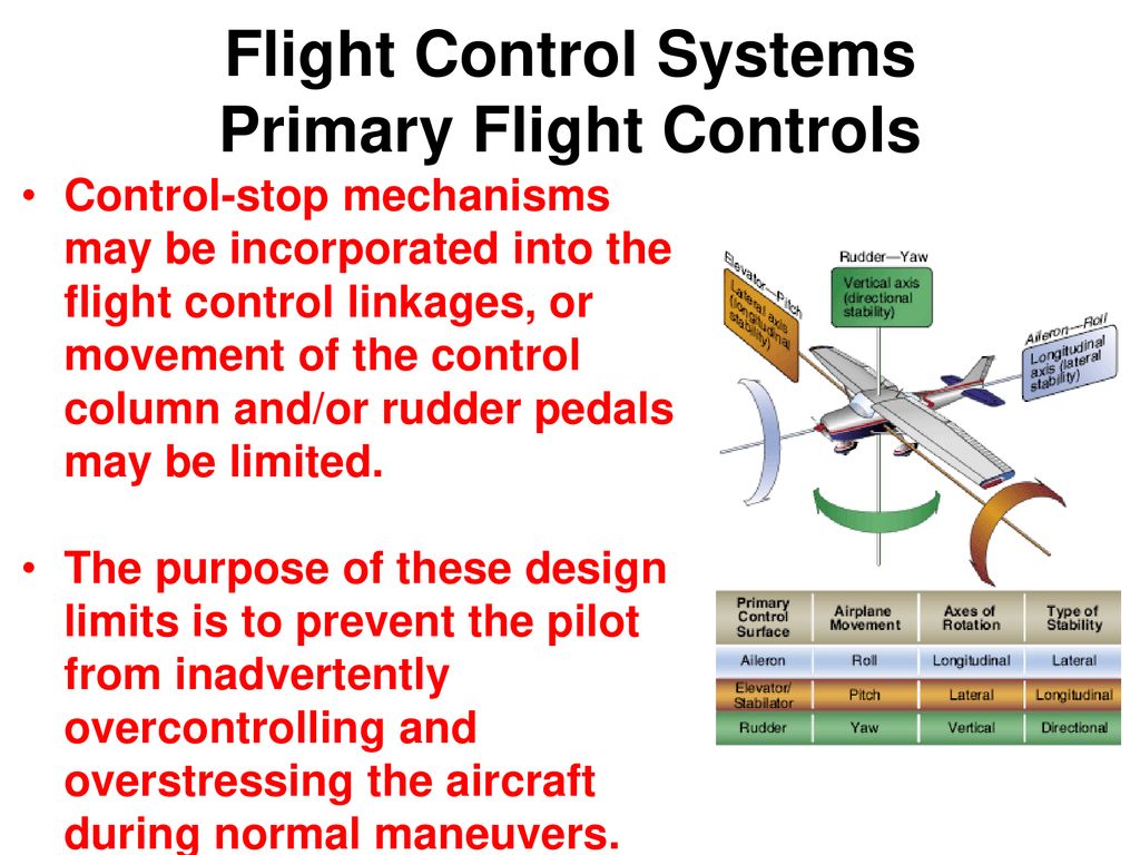 Flight Control Systems Primary Flight Controls