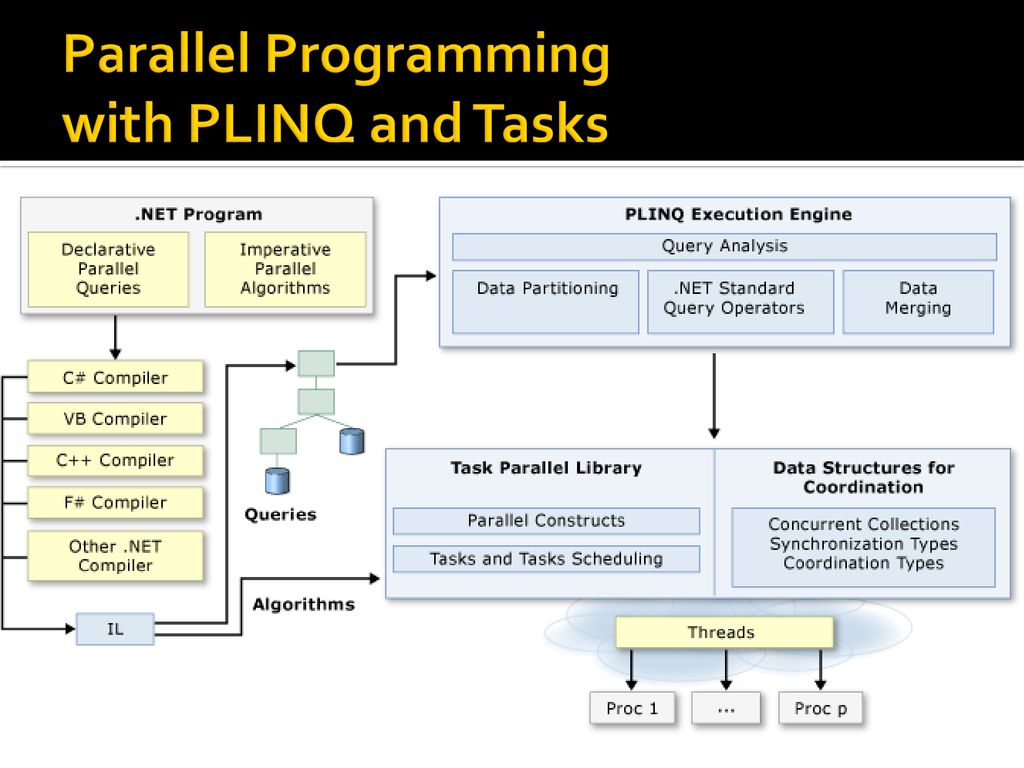 Programs net. Архитектура проекта программирование. Параллельное программирование на c# и .net Core. Параллельные архитектуры и параллельное программирование;. Библиотек Parallel c#.