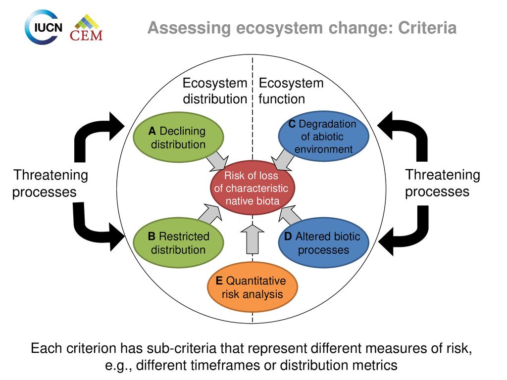 Assessing ecosystem change: Criteria