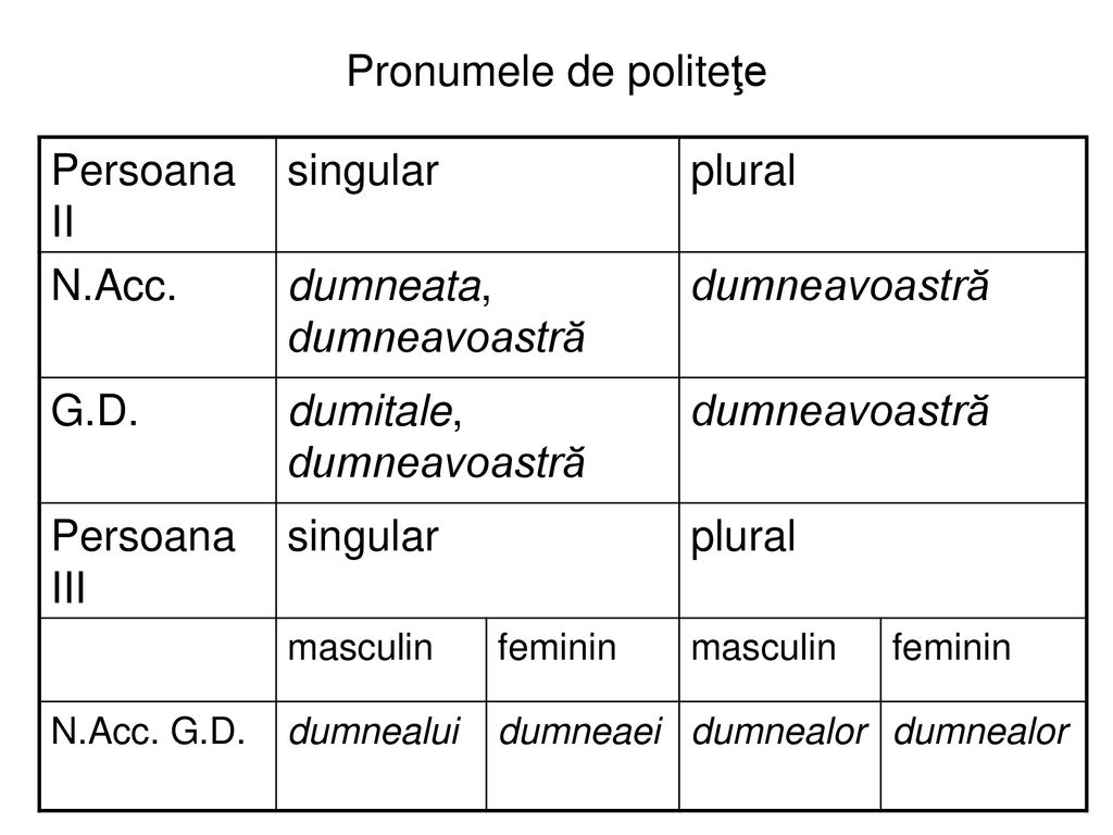 Pronumele reflexive Au categoria gramaticală a persoanei Adjectivele - ppt  download