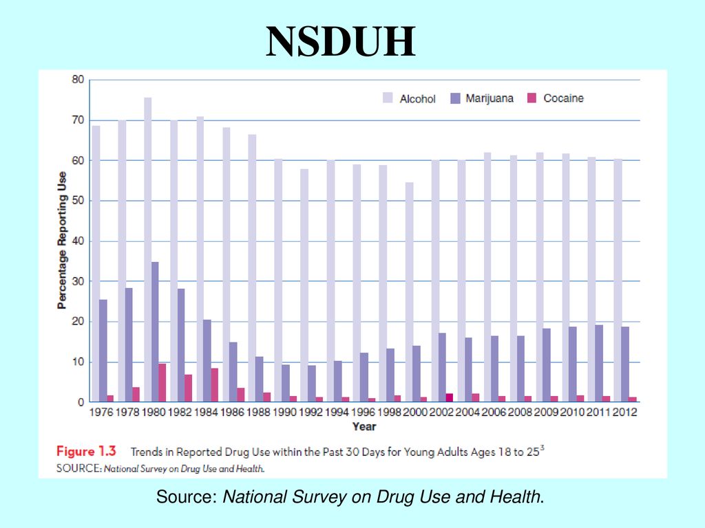 NSDUH Source: National Survey on Drug Use and Health.