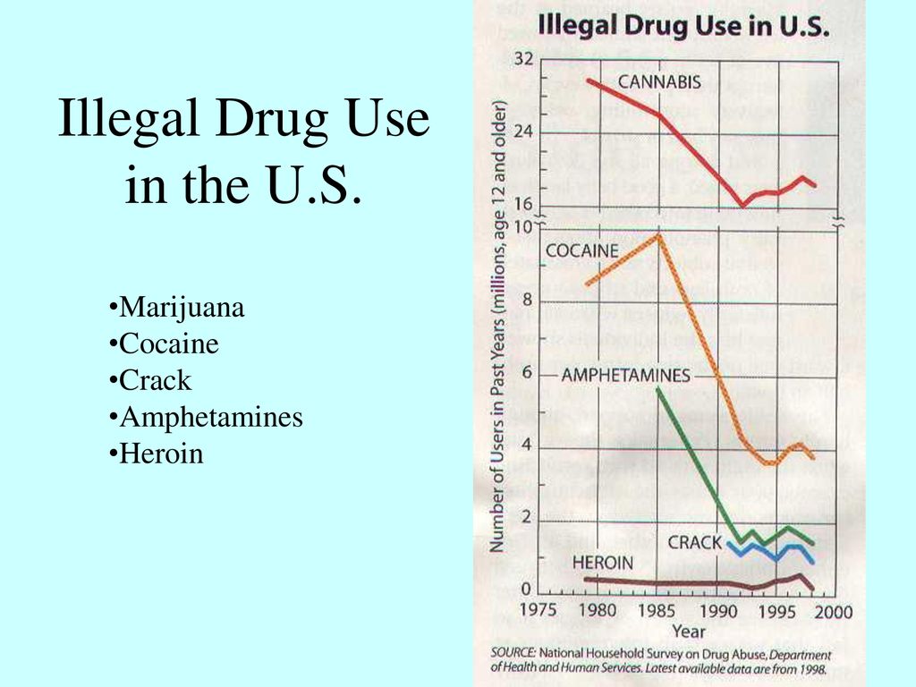 Illegal Drug Use in the U.S.