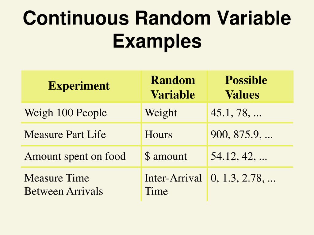 Possible values. Continuous Random variable. Continuous Random variable example. Continuous variable examples. Continuous Random variables Formulas.