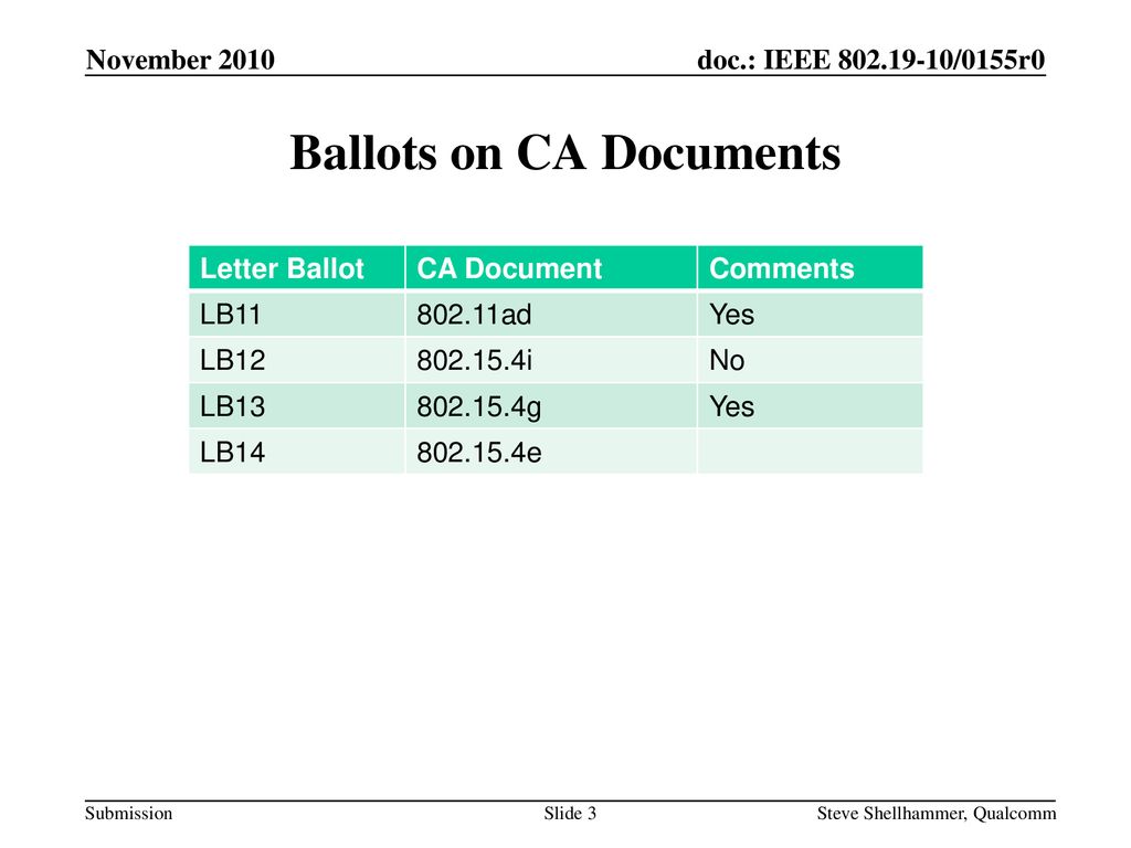 Ballots on CA Documents