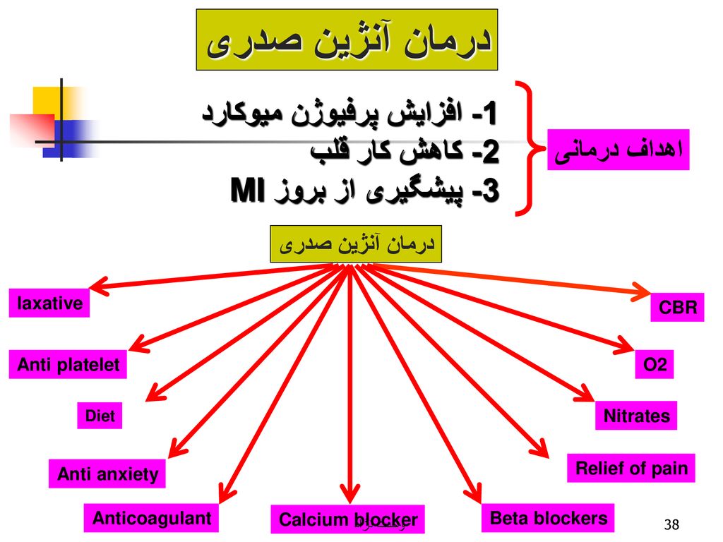 درمان آنژین صدری 1- افزایش پرفیوژن میوکارد 2- کاهش کار قلب