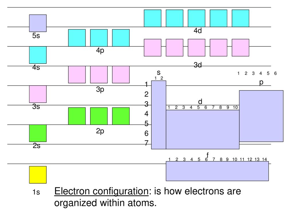 Electron configuration: is how electrons are organized within atoms.