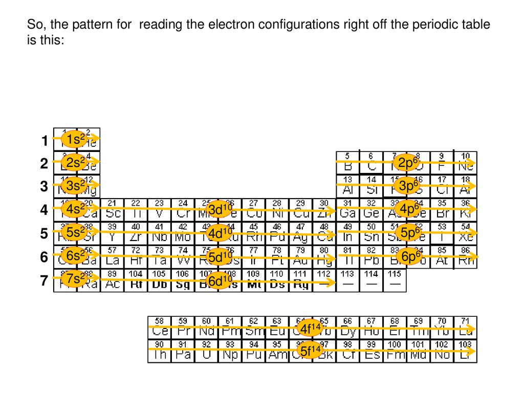 So, the pattern for reading the electron configurations right off the periodic table is this: