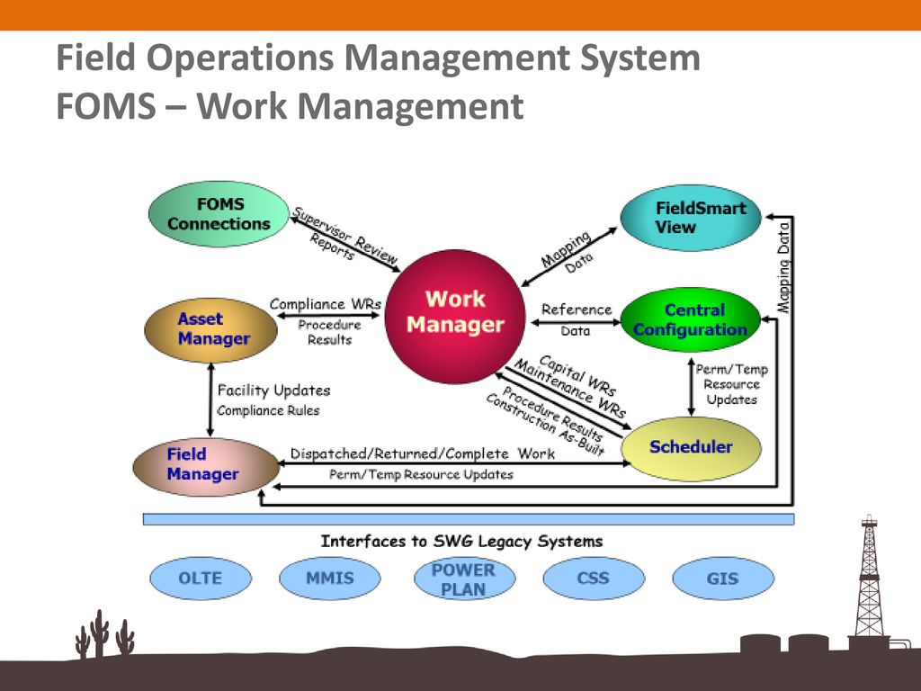 Field Operations Management System FOMS – Work Management