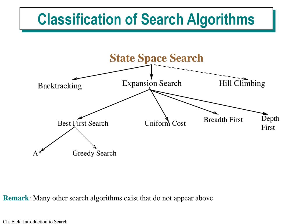 Classification of Search Algorithms