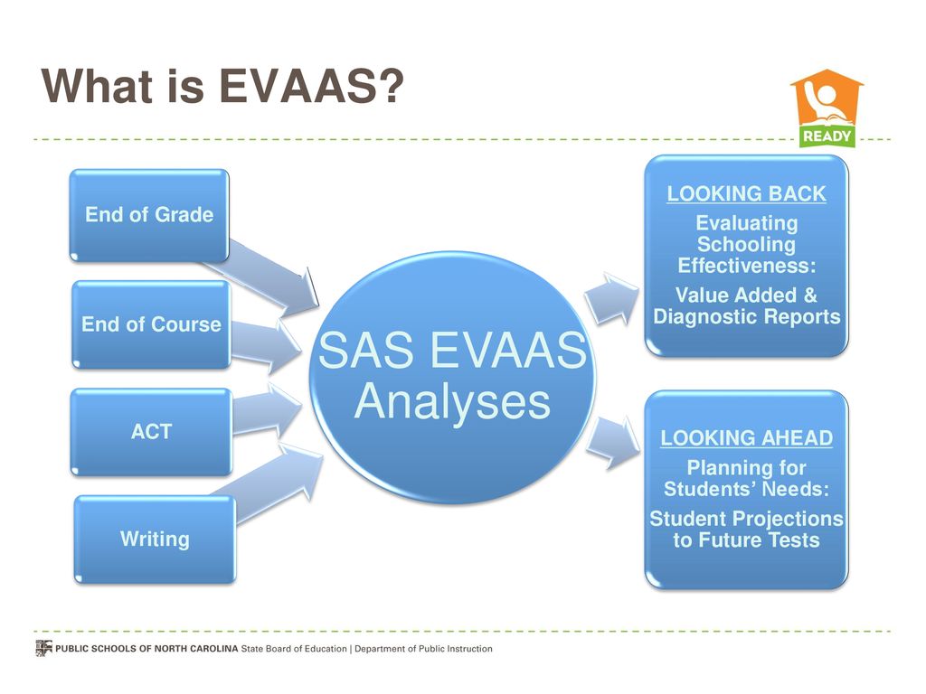 SAS EVAAS Analyses What is EVAAS LOOKING BACK End of Grade