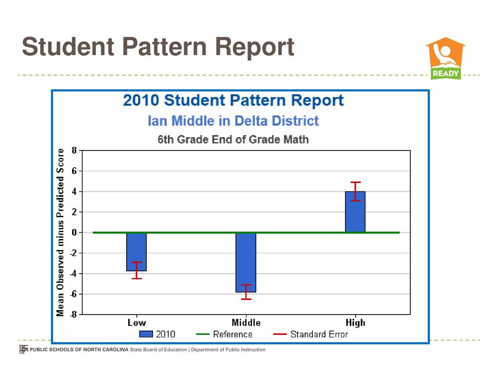 Student Pattern Report