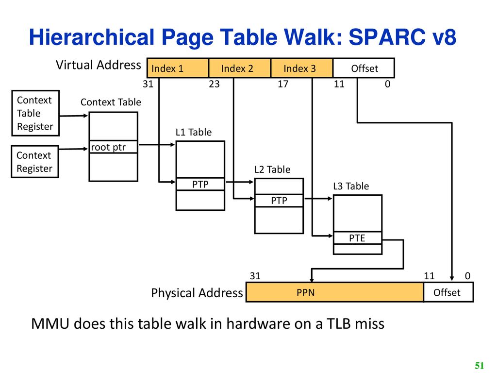 Peng Liu Lecture 13 Virtual Memory and Architectural Support for ...