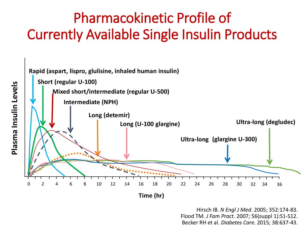 U 500 Insulin Chart
