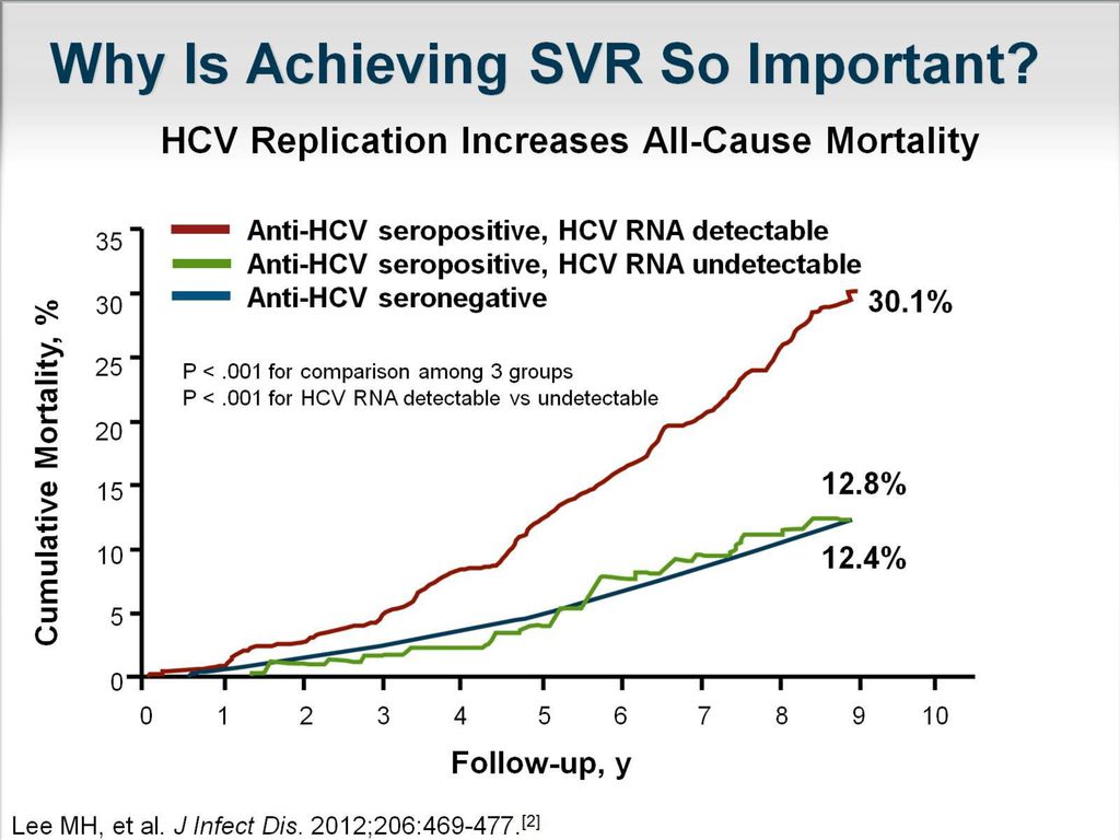 Why Is Achieving SVR So Important