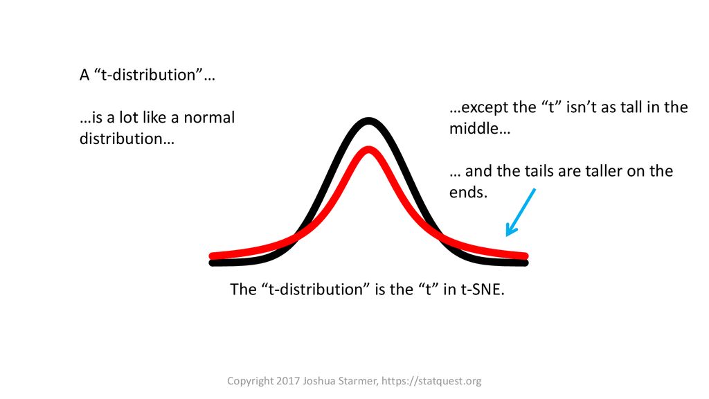 …is a lot like a normal distribution…