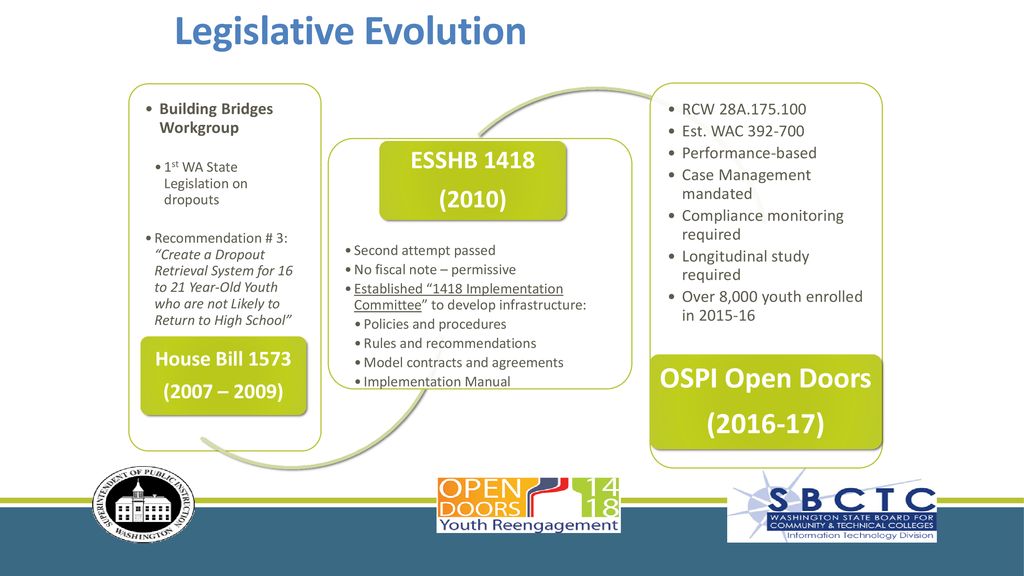 Washington State’s commitment to closing the gap for Opportunity Youth ...