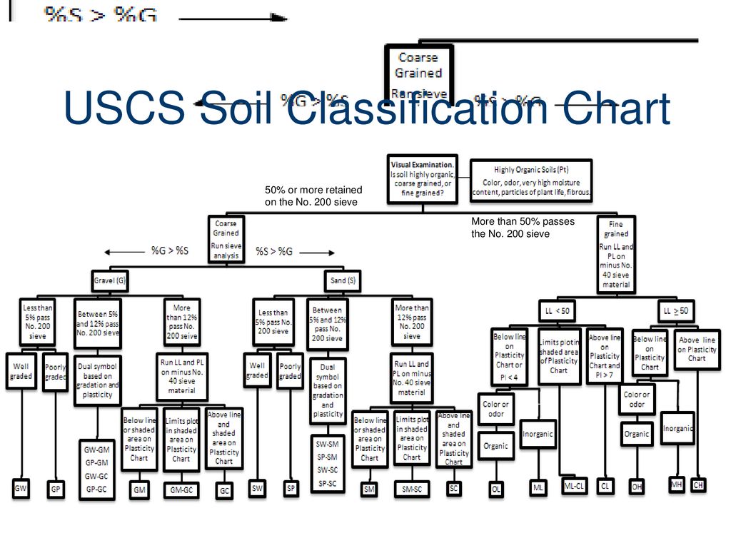 Usgs Soil Classification Chart