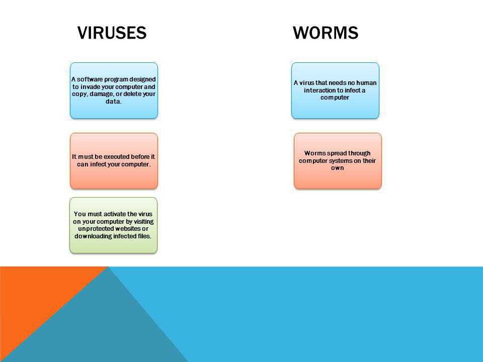 Viruses WORMs A software program designed to invade your computer and copy, damage, or delete your data.