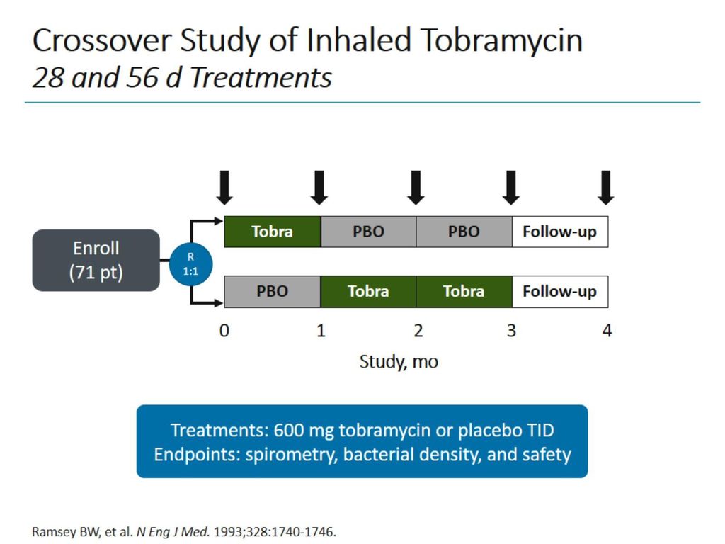 Crossover Study of Inhaled Tobramycin 28 and 56 d Treatments