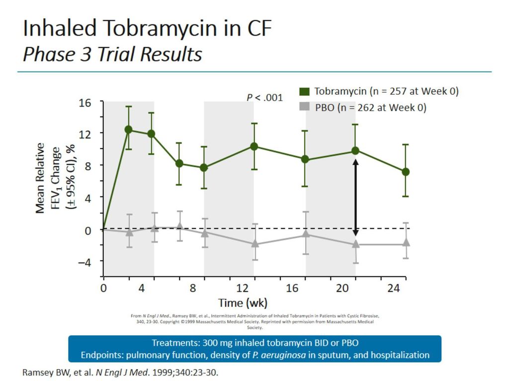 Inhaled Tobramycin in CF Phase 3 Trial Results