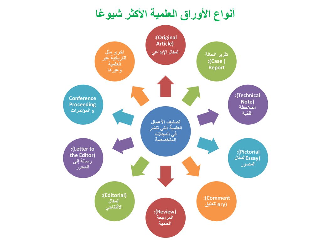 آلية مقترحة للمجلات العربية لتطبيق معاير الجودة للنشر العلمي العالمي - ppt  download