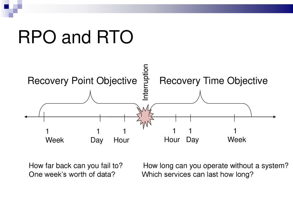 RPO and RTO Recovery Point Objective Recovery Time Objective