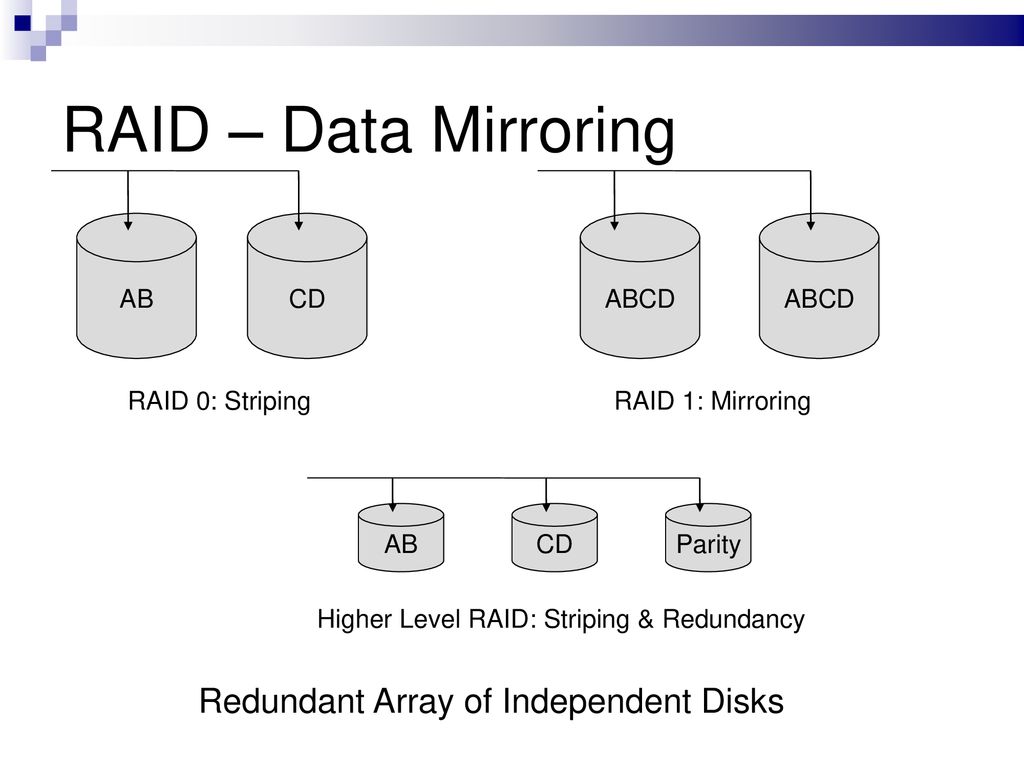 RAID – Data Mirroring Redundant Array of Independent Disks AB CD ABCD