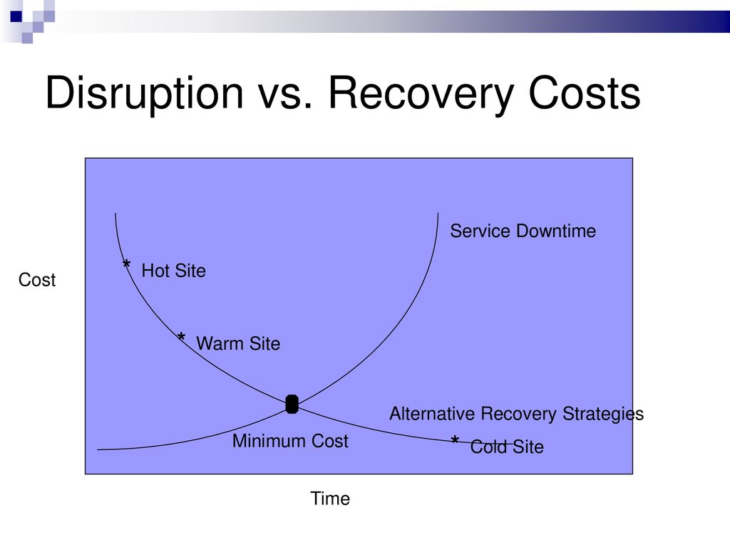 Disruption vs. Recovery Costs