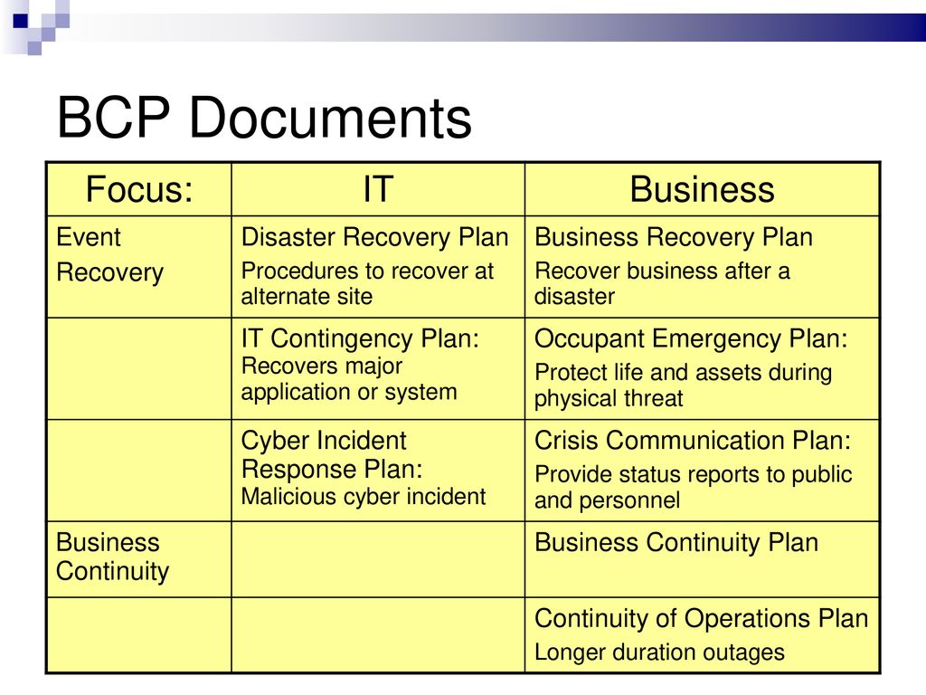 BCP Documents Focus: IT Business Event Recovery Disaster Recovery Plan