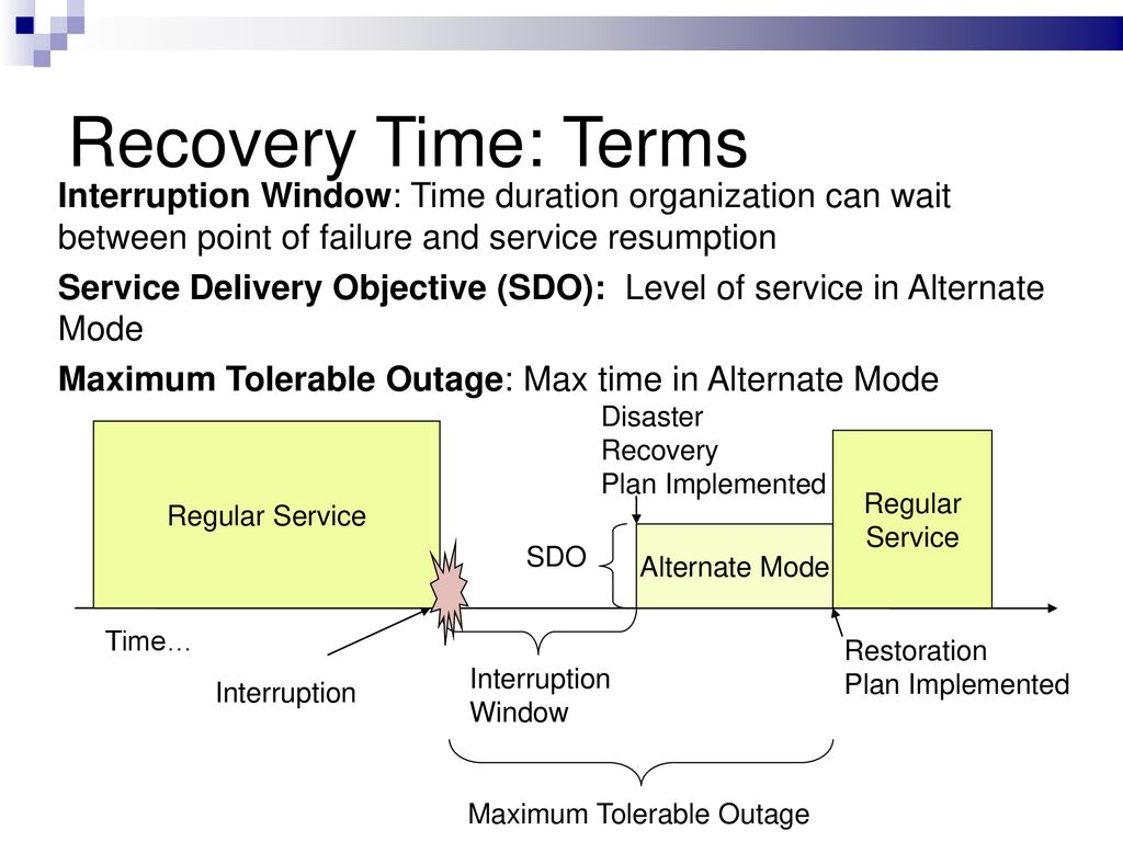 Recovery Time: Terms Interruption Window: Time duration organization can wait between point of failure and service resumption.