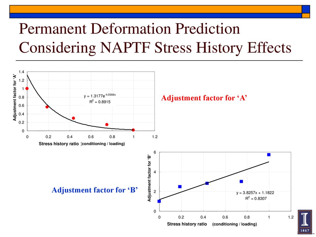 Permanent Deformation Prediction Considering NAPTF Stress History Effects