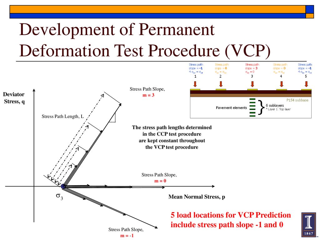 Development of Permanent Deformation Test Procedure (VCP)