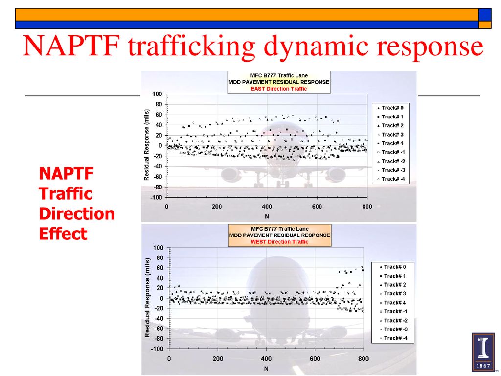 NAPTF trafficking dynamic response