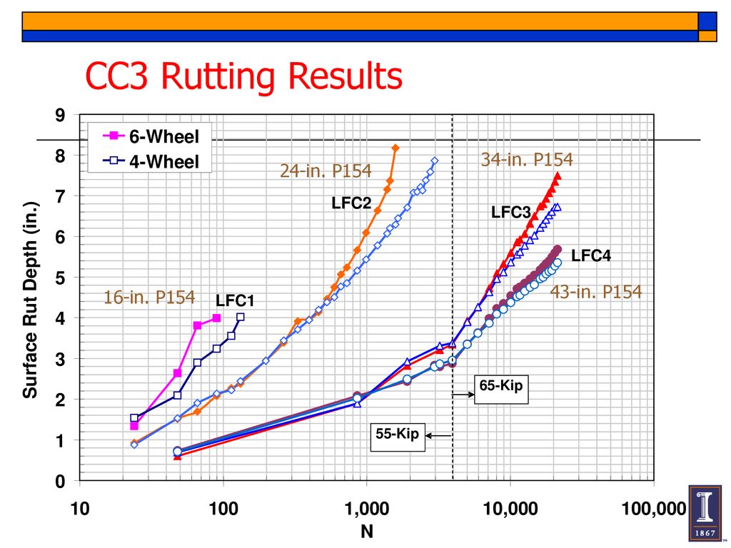CC3 Rutting Results , , ,000. N. Surface Rut Depth (in.)