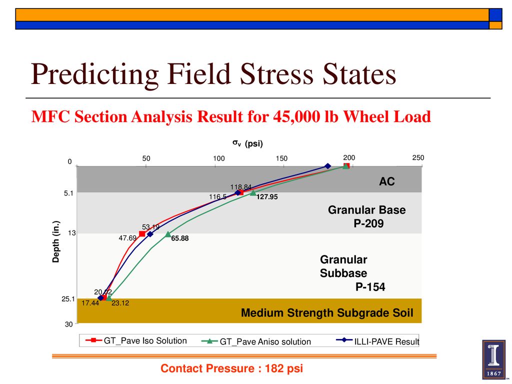 Predicting Field Stress States