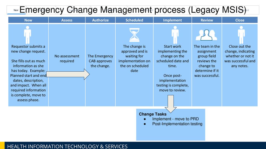 Тест управления изменениями. Change Management process. Процесс управления изменениями (change Management). Процесс change request. Change Management схема.