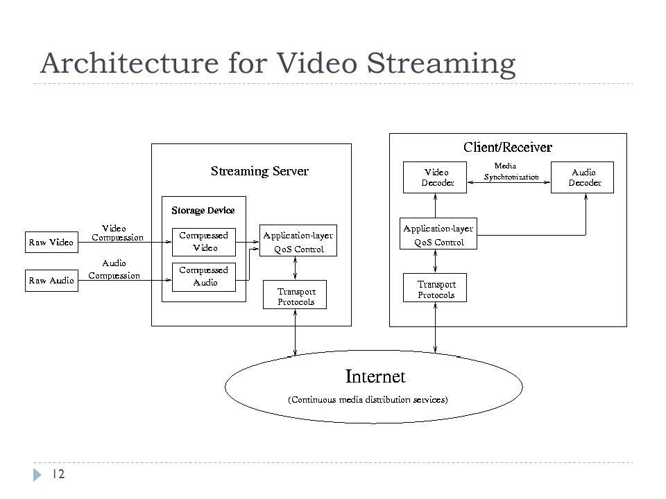Architecture for Video Streaming