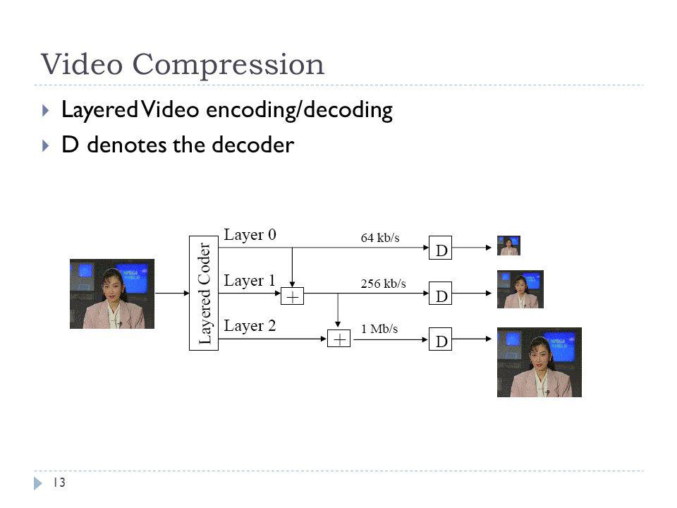 Video Compression Layered Video encoding/decoding
