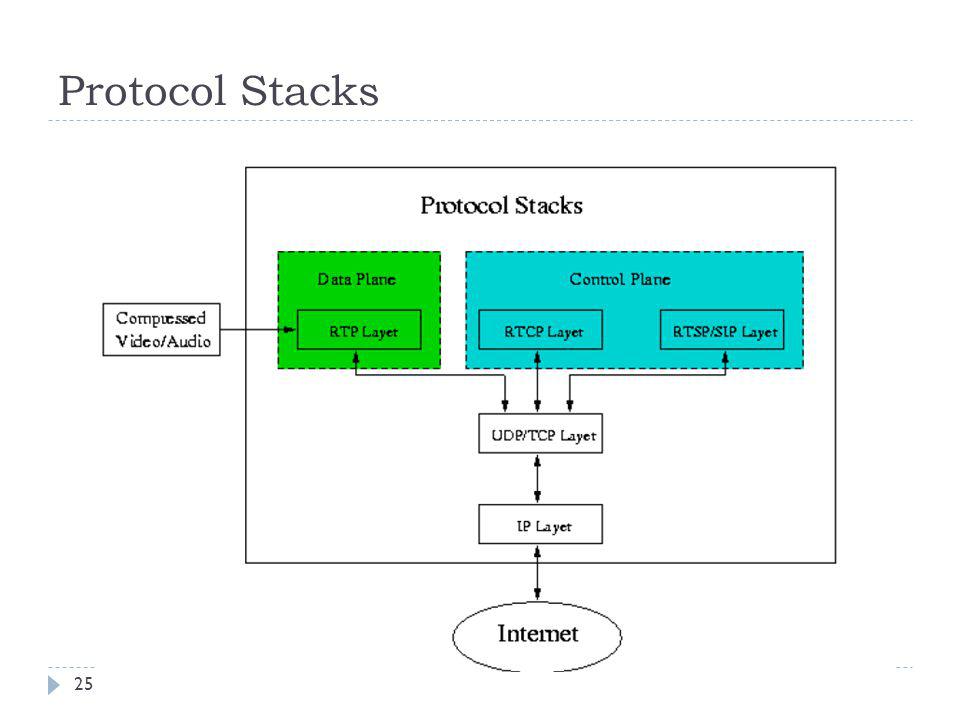 Protocol Stacks