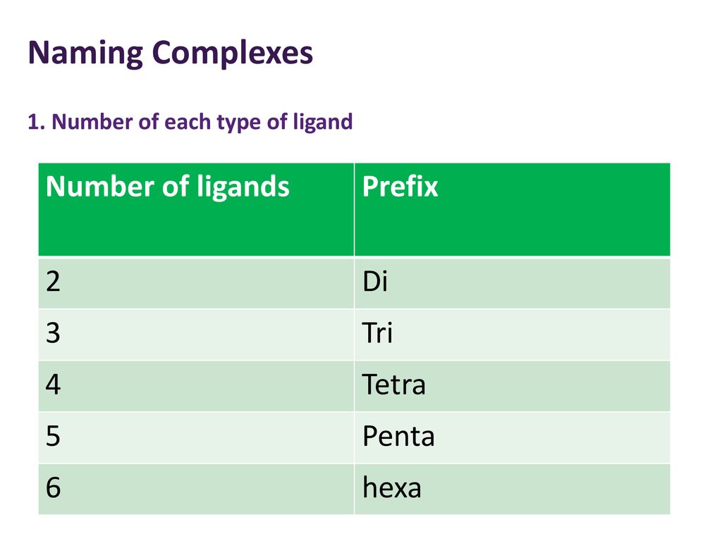 Naming Complexes Number of ligands Prefix 2 Di 3 Tri 4 Tetra 5 Penta 6