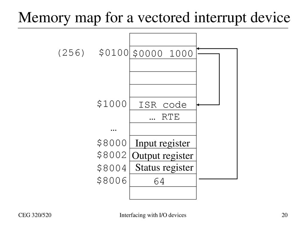 Memory map for a vectored interrupt device