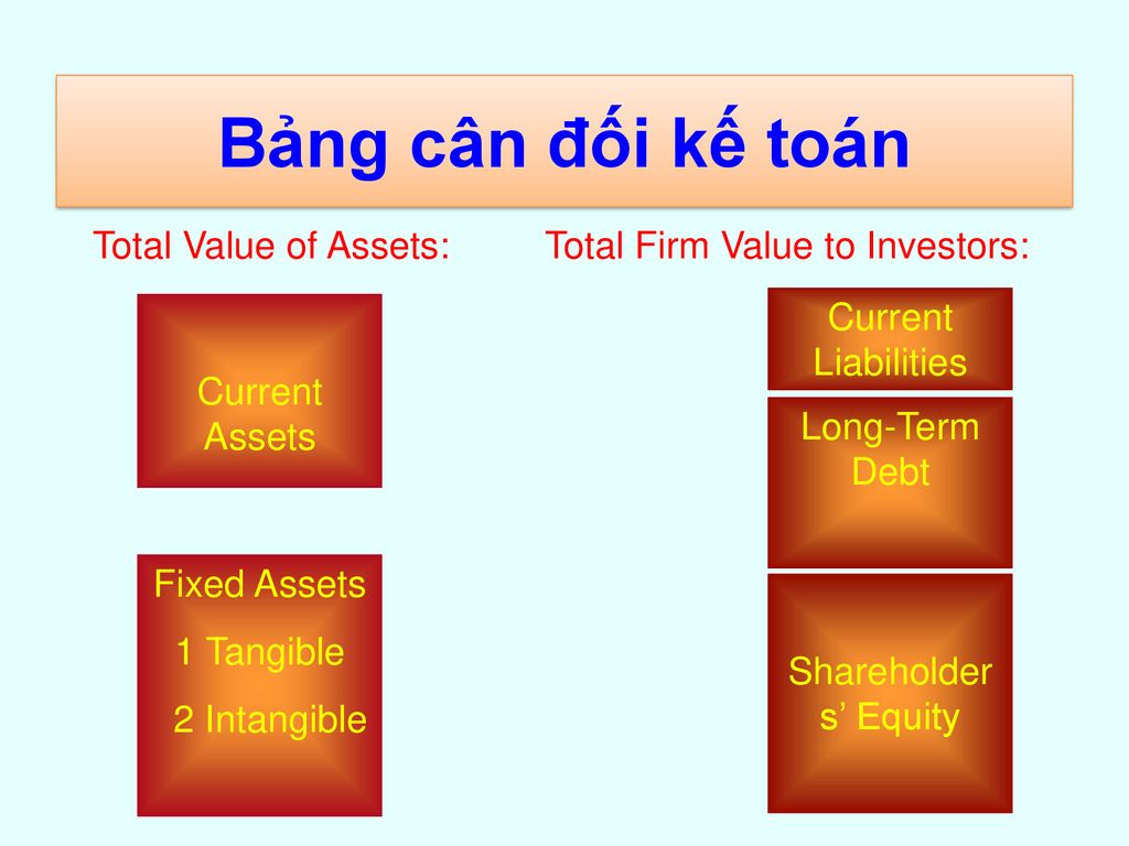 Bảng cân đối kế toán Current Assets Fixed Assets 1 Tangible