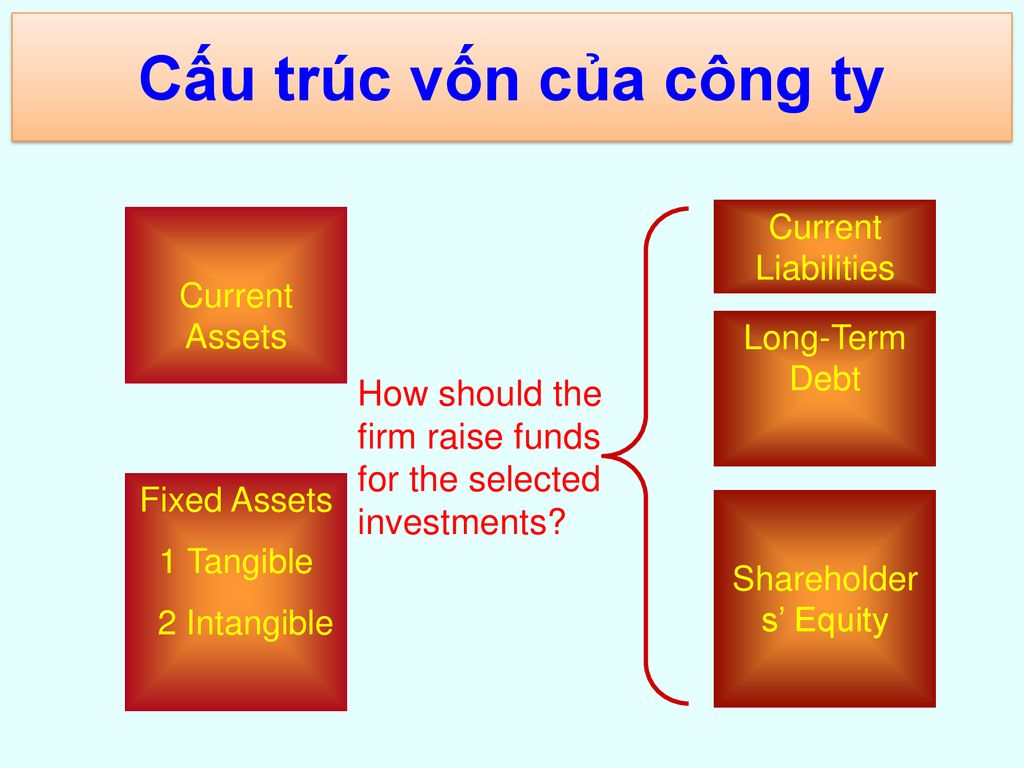 Cấu trúc vốn của công ty Current Liabilities. Current Assets. Long-Term Debt. How should the firm raise funds for the selected investments