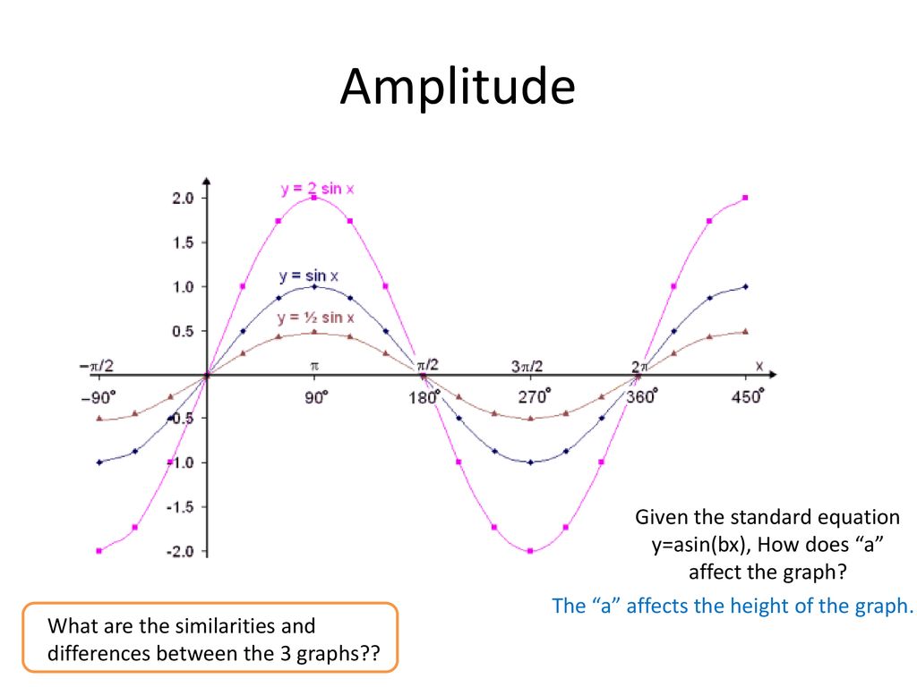 Graphs Of Trig Functions Ppt Download