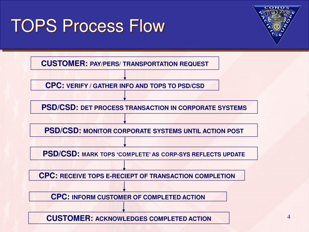 TOPS Process Flow CUSTOMER: PAY/PERS/ TRANSPORTATION REQUEST