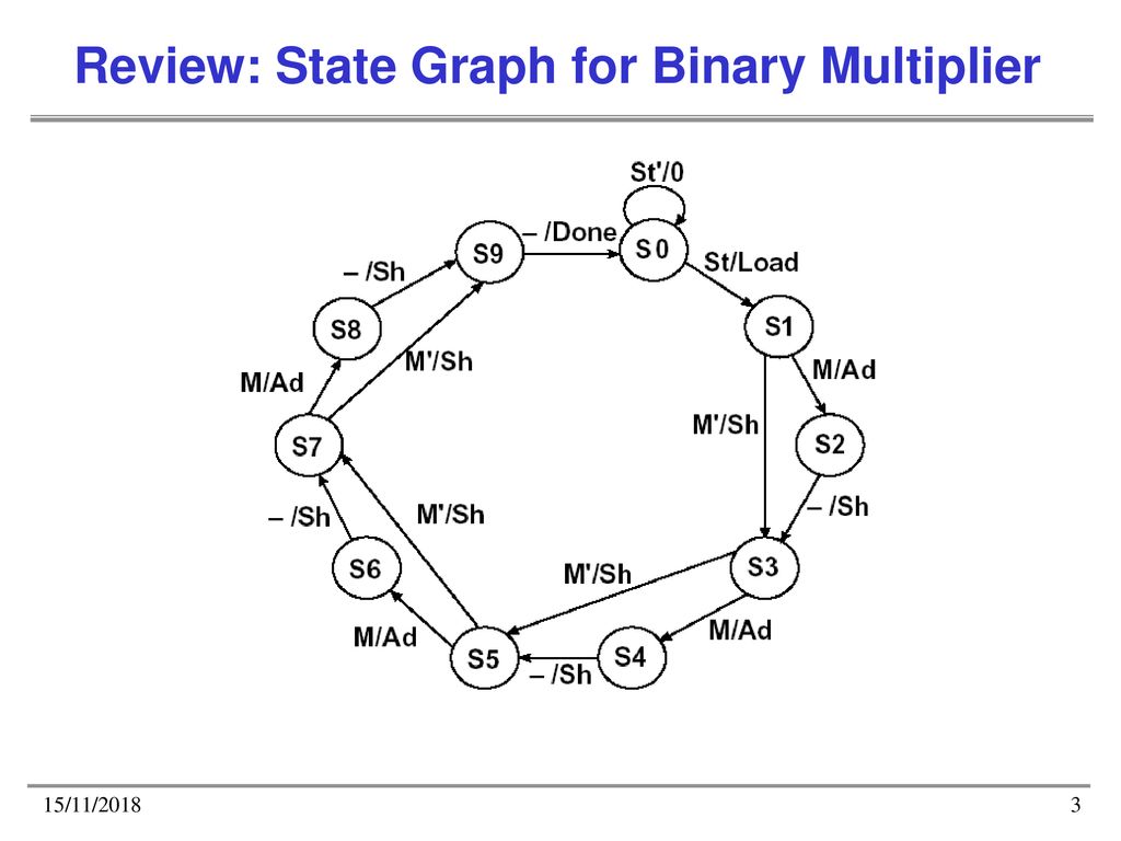 State Machine Chart For Binary Multiplier