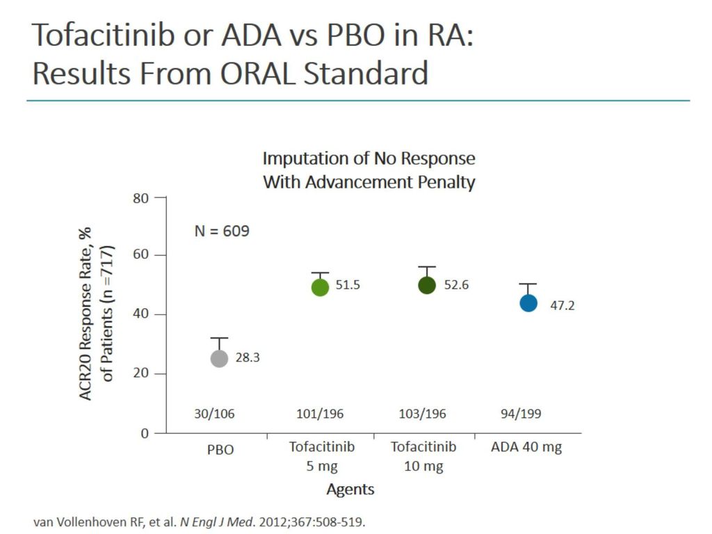 Tofacitinib or ADA vs PBO in RA: Results From ORAL Standard